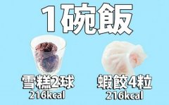 <strong>4粒虾饺=1碗饭!沙嗲牛面=3碗饭!公司三文治=5碗饭!写意人生港式茶餐厅卡路里爆哂标</strong>